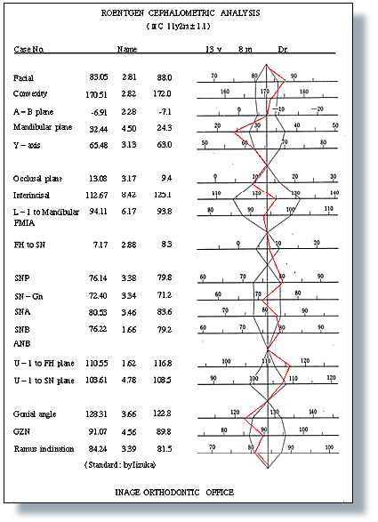 頭部X線規格写真の分析