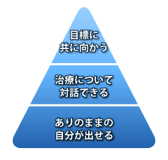 より良い関係を築き治療を成功に導くための3段階