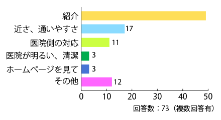 医院を選ぶ際の決め手となった理由