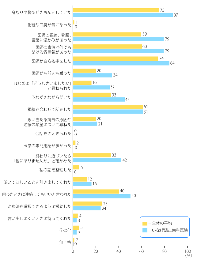 医師の診断における態度や問診のやり方について