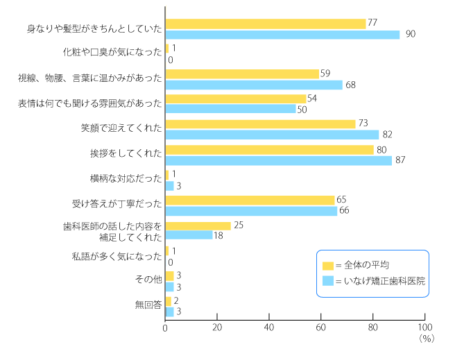 診療補助スタッフの対応について