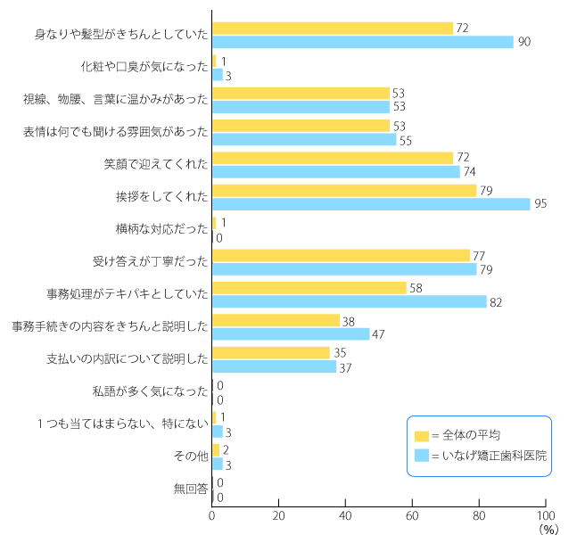 受付の対応について